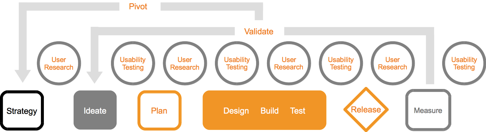 User Research and Usability Testing